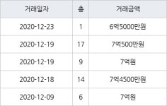 수원 영통동 (살구마을)동아서광성지진덕 101㎡ 6억5000만원에 거래