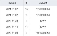 서울 암사동 강동롯데캐슬퍼스트아파트 59㎡ 12억3000만원에 거래