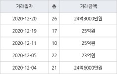 서울 신천동 잠실파크리오 121㎡ 25억원에 거래