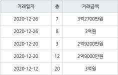 인천 만수동 향촌휴먼시아1단지 59㎡ 3억원에 거래