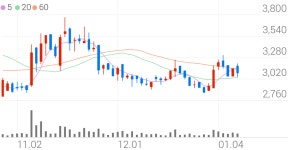뉴로스, +1.59% 상승폭 확대