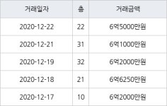 인천 송도동 송도에듀포레 푸르지오아파트 72㎡ 6억1000만원에 거래