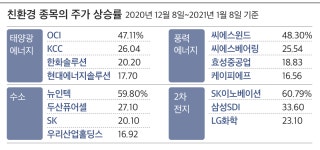 바이든 덕 볼 종목은?…배터리·태양광·수소·풍력 뜬다