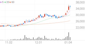 대림건설, +2.87% 52주 신고가