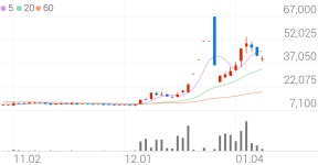 동신건설, +1.66% 상승폭 확대