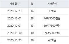 서울 반포동 아크로리버파크 112㎡ 38억원에 거래