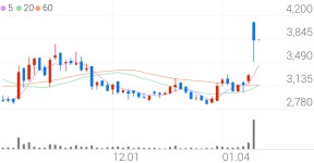뉴로스, +13.58% 상승폭 확대
