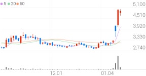 뉴로스, +1.51% 상승폭 확대