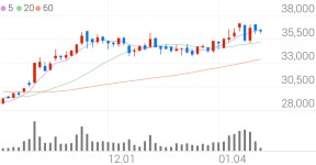 롯데지주, +2.74% 상승폭 확대
