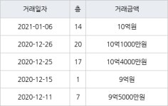 하남 망월동 미사강변스타힐스 84㎡ 10억4000만원에 거래