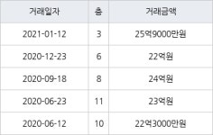서울 압구정동 압구정한양아파트제1단지 78㎡ 25억9000만원에 거래