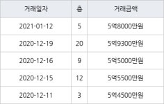 수원 매탄동 매탄현대힐스테이트 84㎡ 5억8000만원에 거래