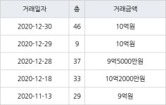 부산 용호동 오륙도SK VIEW 174㎡ 9억5000만원... 역대 최고가