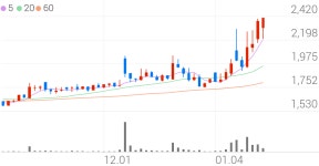 아즈텍WB, +1.68% 상승폭 확대