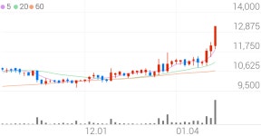 삼진, +8.68% 52주 신고가
