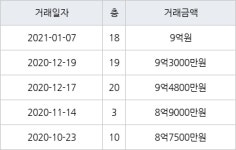 서울 영등포동8가 영등포삼환 59㎡ 9억원에 거래