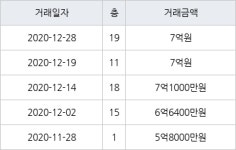 성남 금곡동 금곡청솔마을주공9단지 42㎡ 7억원에 거래