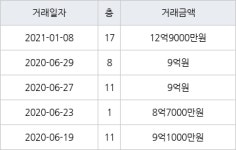 성남 분당동 분당장안타운건영2차 162㎡ 12억9000만원에 거래