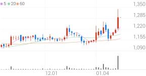 팜스토리, +13.95% VI 발동