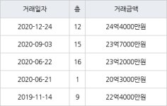 서울 삼성동 삼성롯데캐슬프레미어 84㎡ 24억4000만원에 거래