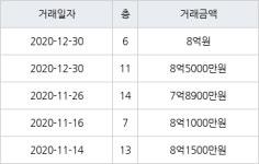 하남 망월동 미사강변스타힐스 59㎡ 8억5000만원에 거래