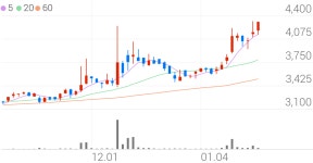 무림P&P, +3.72% 52주 신고가