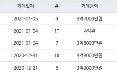 용인 상갈동 금화마을주공3단지 59㎡ 3억8000만원에 거래