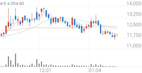 대한뉴팜, +2.93% 상승폭 확대