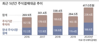 동학개미 덕…지난해 주식결제대금 417조원, 전년比 47% 증가