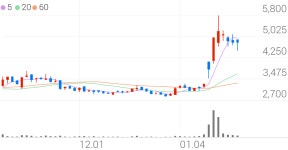 뉴로스, +3.02% 상승폭 확대