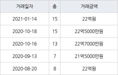 서울 일원동 일원목련타운 134㎡ 22억원에 거래