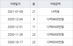 서울 신공덕동 신공덕삼성1차 84㎡ 14억원에 거래