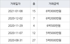 인천 신현동 신현 e-편한세상 하늘채 170㎡ 6억3000만원에 거래