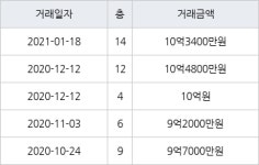 서울 상암동 상암월드컵파크9단지 84㎡ 10억3400만원에 거래