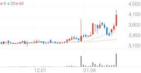 평화홀딩스, +14.99% 52주 신고가
