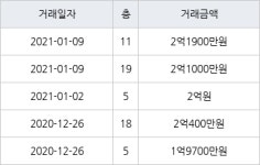 인천 논현동 논현주공1단지 59㎡ 2억1900만원에 거래