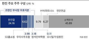 한진 2대주주 HYK, 초고속 승진 조현민에 반기… 감사 자리 노린다
