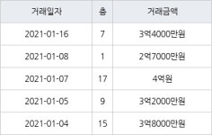 수원 영통동 영통황골주공2단지 59㎡ 3억4000만원에 거래