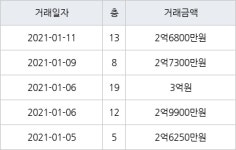 인천 만수동 햇빛마을벽산아파트 84㎡ 2억7300만원에 거래