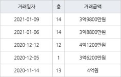인천 서창동 서창퍼스트뷰(구,서창LH7단지) 84㎡ 3억9800만원에 거래