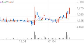 대동전자, +5.83% 52주 신고가