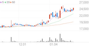 삼화전기, +8.55% 52주 신고가
