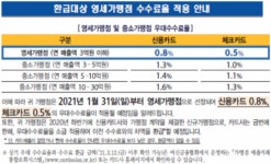 영세·중소가맹점 작년 하반기 카드수수료 환급… 평균 26만원