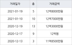 서울 개포동 SH공사대치1단지 39㎡ 12억8000만원에 거래
