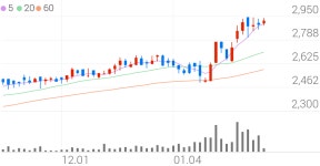 삼원강재, +1.90% 52주 신고가