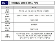 네이버파이낸셜 등 28개사, 마이데이터 본허가