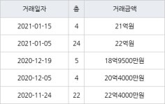 성남 정자동 분당 파크뷰 139㎡ 21억원에 거래