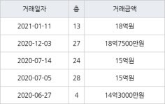 서울 암사동 강동롯데캐슬퍼스트아파트 133㎡ 18억원에 거래