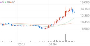 삼일씨엔에스, -10.18% VI 발동