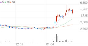 뉴로스, +3.79% VI 발동
